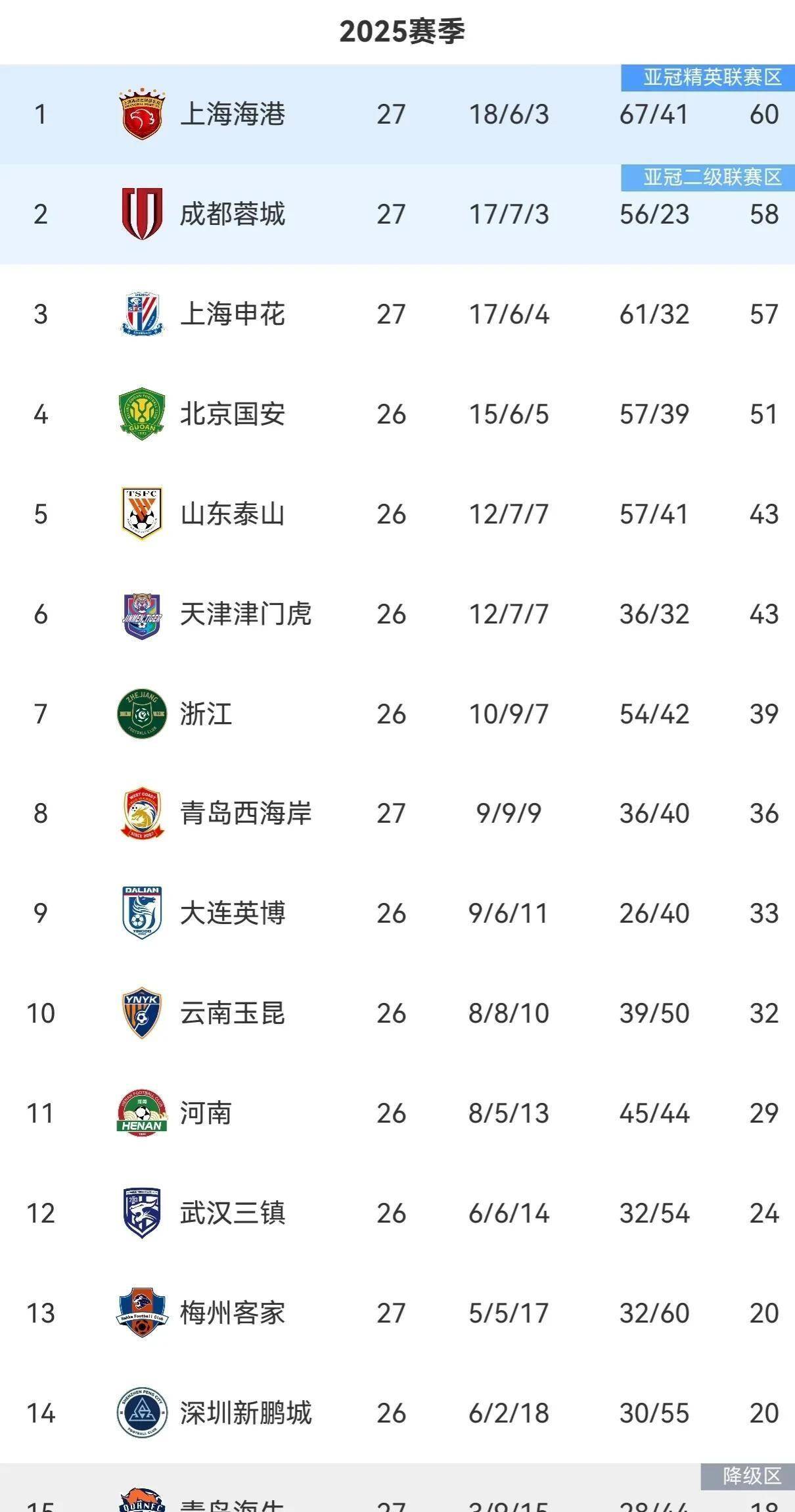 上海海港迎英超关键赛,窗口期队长鼓劲,赛场秩序良好,年轻球员得到机会(利物浦胜继续领跑) 上海海港迎英超关键赛,窗口期队长鼓劲,赛场秩序良好,年轻球员得到机会(利物浦胜继续领跑)